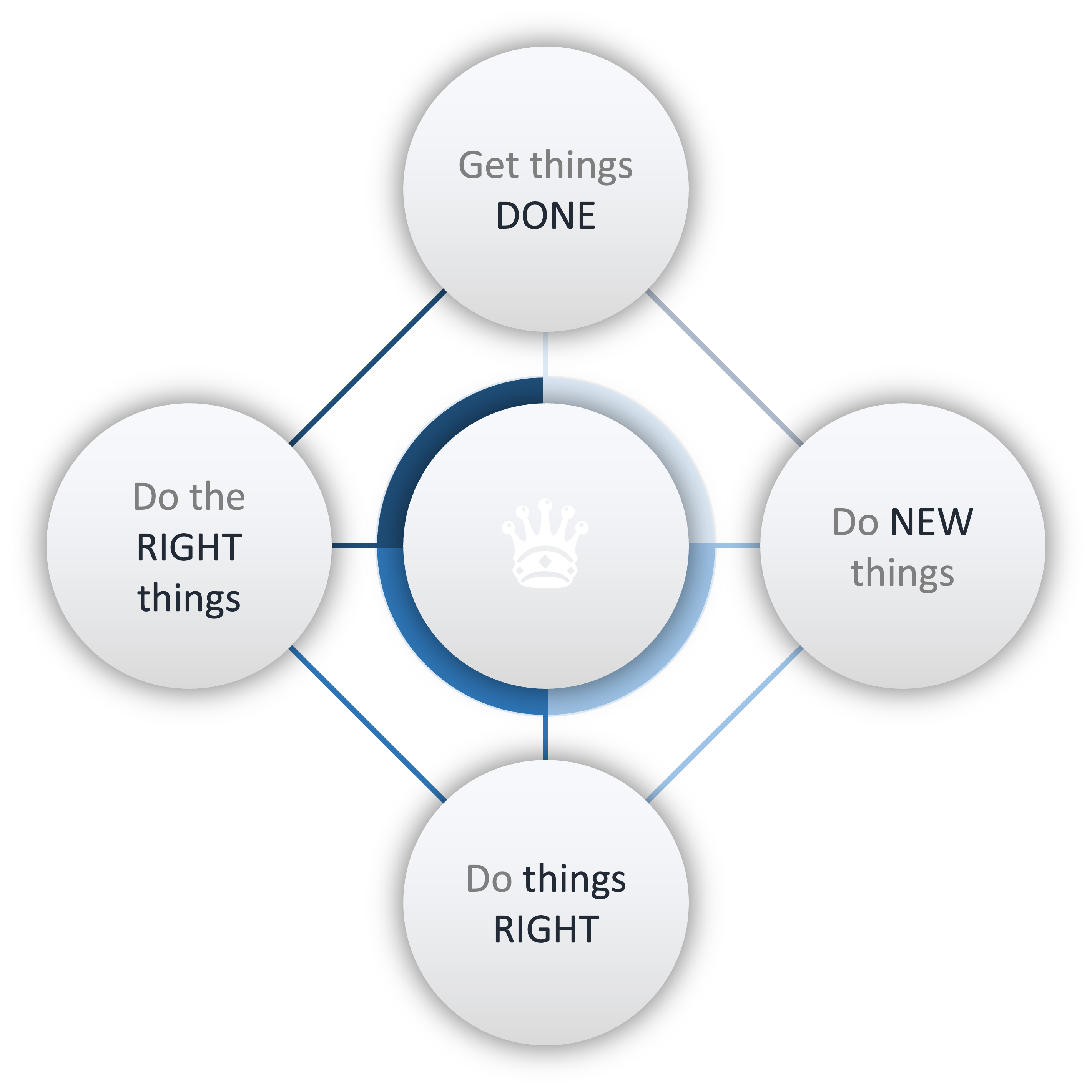 Core values diagram